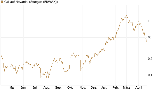 Call auf Novartis [Morgan Stanley & Co. Int. plc] Chart