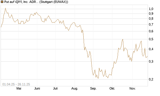 Put auf iQIYI, Inc. ADR [Morgan Stanley & Co. Int. plc] Chart