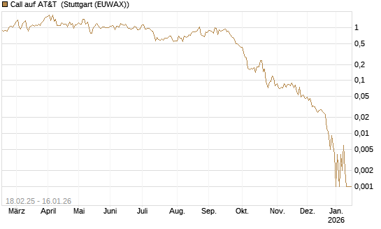 Call auf AT&T [Vontobel] Chart