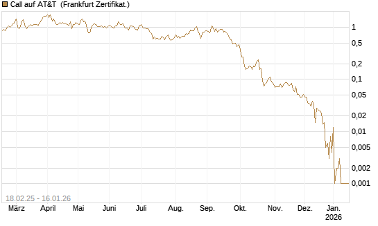 Call auf AT&T [Vontobel] Chart