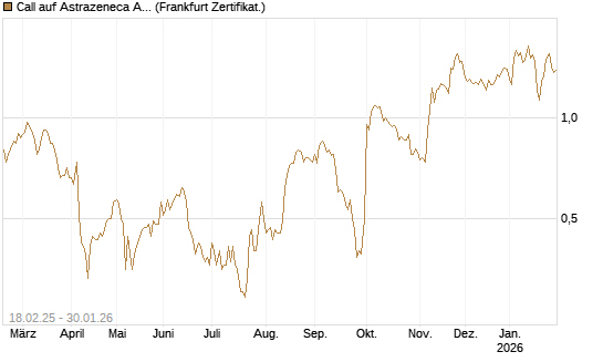 Call auf Astrazeneca ADR [UBS AG (London)] Chart
