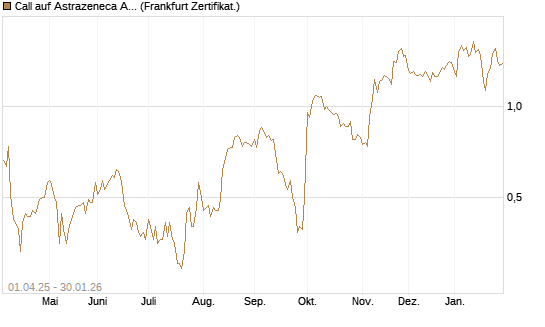 Call auf Astrazeneca ADR [UBS AG (London)] Chart