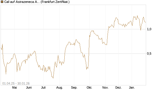 Call auf Astrazeneca ADR [UBS AG (London)] Chart