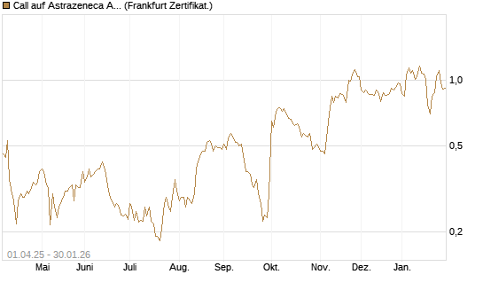 Call auf Astrazeneca ADR [UBS AG (London)] Chart