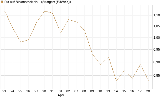 Put auf Birkenstock Holding plc [J.P. Morgan Structured Products B.V.] Chart