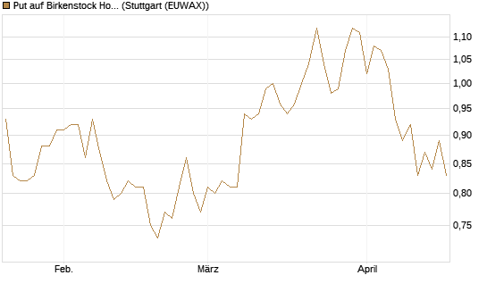 Put auf Birkenstock Holding plc [J.P. Morgan Structured Products B.V.] Chart