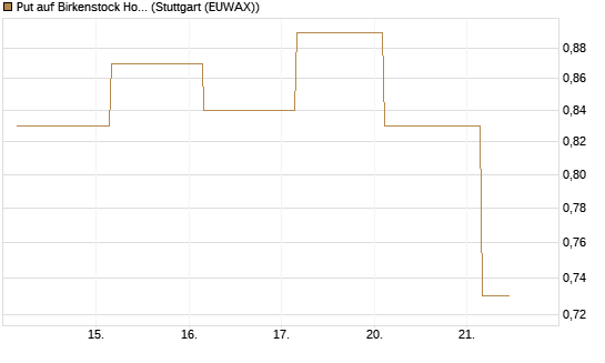 Put auf Birkenstock Holding plc [J.P. Morgan Structured Products B.V.] Chart
