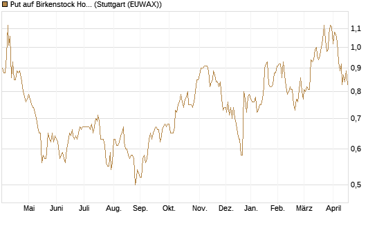 Put auf Birkenstock Holding plc [J.P. Morgan Structured Products B.V.] Chart