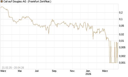 Call auf Douglas AG [DZ BANK AG] Chart