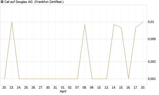 Call auf Douglas AG [DZ BANK AG] Chart