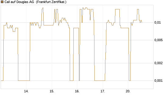 Call auf Douglas AG [DZ BANK AG] Chart