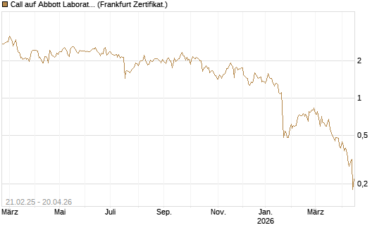 Call auf Abbott Laboratories [UBS AG (London)] Chart