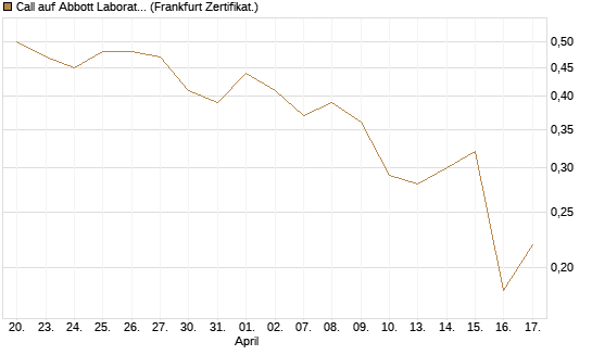Call auf Abbott Laboratories [UBS AG (London)] Chart