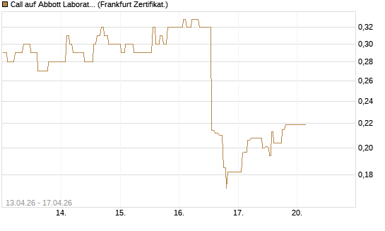 Call auf Abbott Laboratories [UBS AG (London)] Chart
