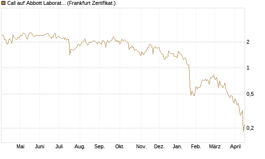 Call auf Abbott Laboratories [UBS AG (London)] Chart