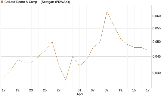 Call auf Deere & Company 	 [Morgan Stanley & Co. Int. plc] Chart
