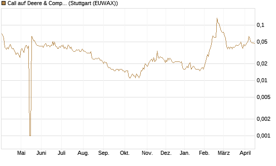 Call auf Deere & Company 	 [Morgan Stanley & Co. Int. plc] Chart