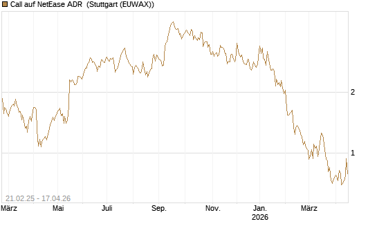 Call auf NetEase ADR [Morgan Stanley & Co. Int. plc] Chart