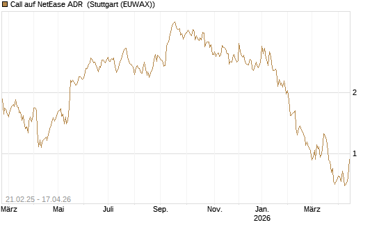 Call auf NetEase ADR [Morgan Stanley & Co. Int. plc] Chart