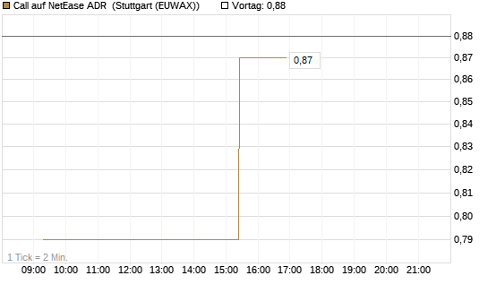 Call auf NetEase ADR [Morgan Stanley & Co. Int. plc] Chart