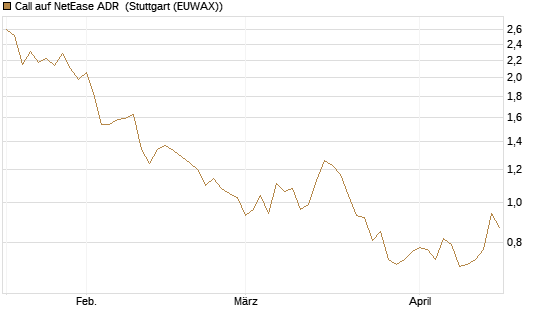Call auf NetEase ADR [Morgan Stanley & Co. Int. plc] Chart