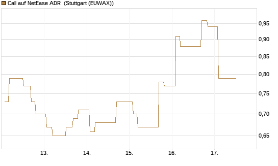 Call auf NetEase ADR [Morgan Stanley & Co. Int. plc] Chart