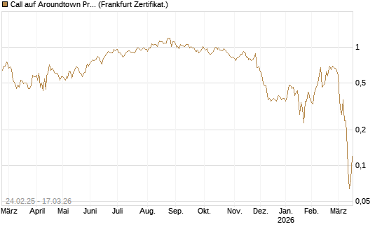 Call auf Aroundtown Property Holdings [Société Générale Effekten GmbH] Chart