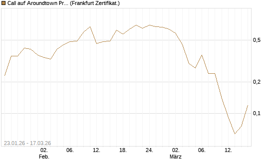 Call auf Aroundtown Property Holdings [Société Générale Effekten GmbH] Chart