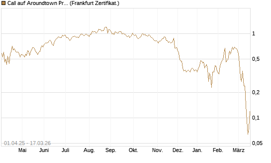 Call auf Aroundtown Property Holdings [Société Générale Effekten GmbH] Chart