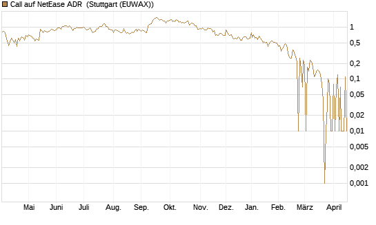 Call auf NetEase ADR [UniCredit Bank GmbH] Chart
