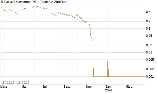 Call auf Hamborner REIT [DZ BANK AG] Chart