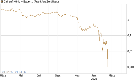 Call auf König + Bauer St [DZ BANK AG] Chart