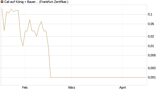 Call auf König + Bauer St [DZ BANK AG] Chart