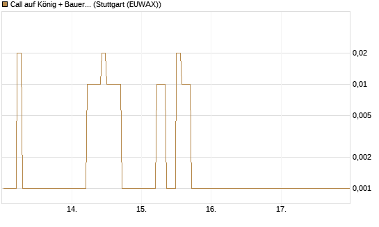 Call auf König + Bauer St [DZ BANK AG] Chart