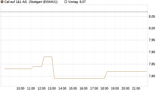 Call auf 1&1 AG [DZ BANK AG] Chart