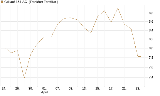 Call auf 1&1 AG [DZ BANK AG] Chart