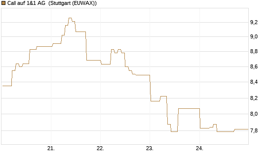 Call auf 1&1 AG [DZ BANK AG] Chart