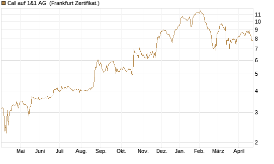 Call auf 1&1 AG [DZ BANK AG] Chart
