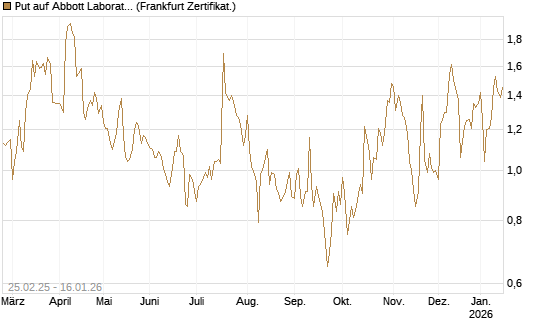 Put auf Abbott Laboratories [Vontobel] Chart