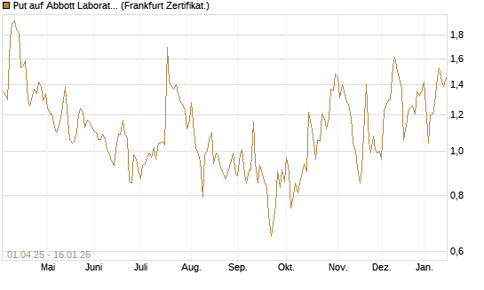 Put auf Abbott Laboratories [Vontobel] Chart