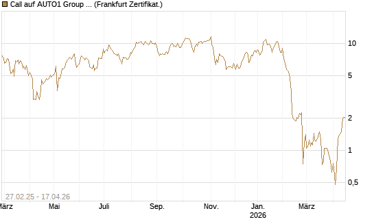 Call auf AUTO1 Group SE [DZ BANK AG] Chart