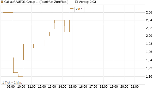 Call auf AUTO1 Group SE [DZ BANK AG] Chart