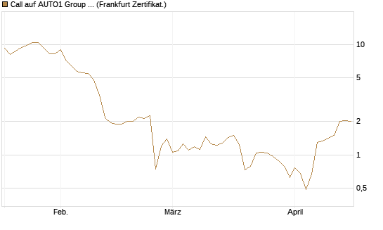 Call auf AUTO1 Group SE [DZ BANK AG] Chart