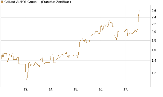 Call auf AUTO1 Group SE [DZ BANK AG] Chart