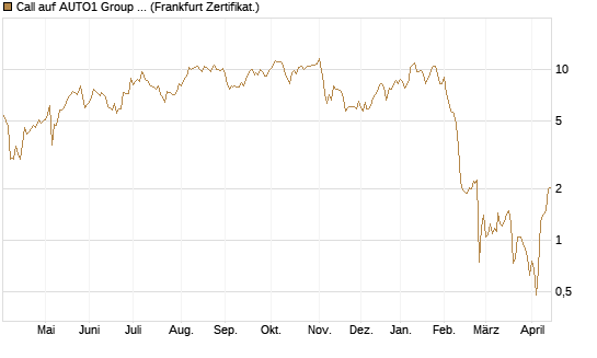 Call auf AUTO1 Group SE [DZ BANK AG] Chart
