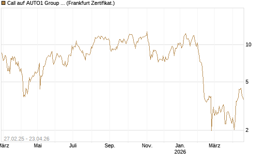 Call auf AUTO1 Group SE [DZ BANK AG] Chart
