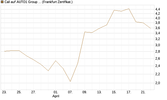 Call auf AUTO1 Group SE [DZ BANK AG] Chart