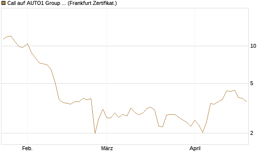 Call auf AUTO1 Group SE [DZ BANK AG] Chart