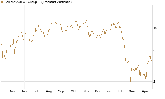 Call auf AUTO1 Group SE [DZ BANK AG] Chart