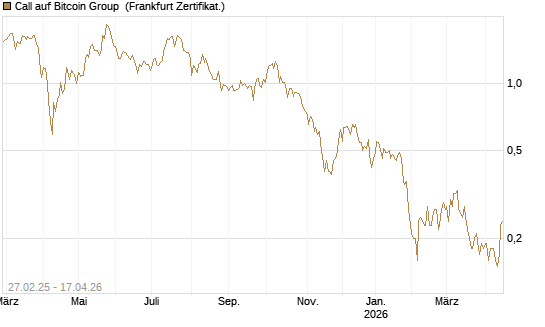 Call auf Bitcoin Group [DZ BANK AG] Chart